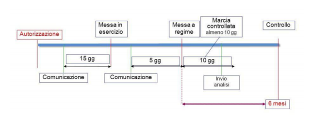 DIAGRAMMA MESSA A REGIME